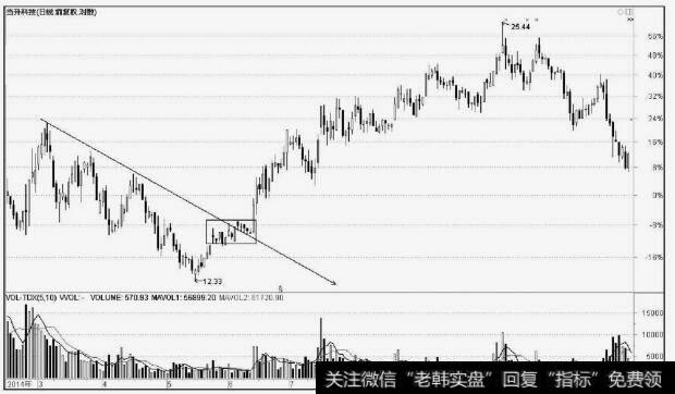 <a href='/ggnews/211750.html'>当升科技</a>(300073)横盘震荡洗盘