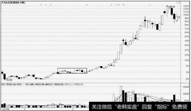 <a href='/scdx/245991.html'>飞力达</a>(300240)横盘震荡洗盘