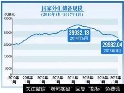 国家外汇储备规模