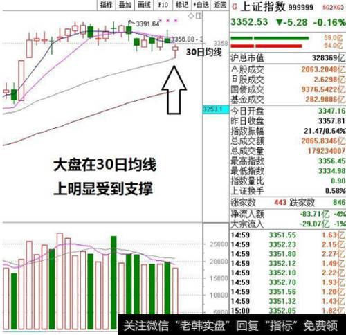 均线支撑反弹