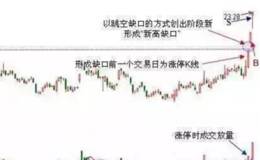 什么是K线新高缺口战法