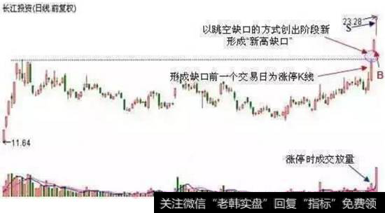 K线新高缺口形态