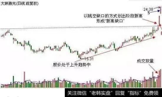 K线新高缺口走势