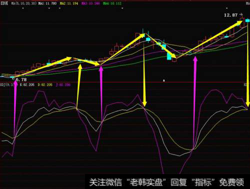 KDJ配合MA选股