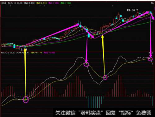 MACD配合MA选股