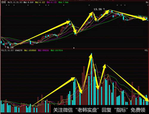 VOL配合MA的选股