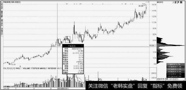 <a href='/t_31061/'>中航机电</a>(002013)短线暴跌洗盘