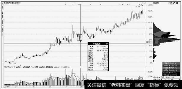 中航机电(002013)短线暴跌洗盘
