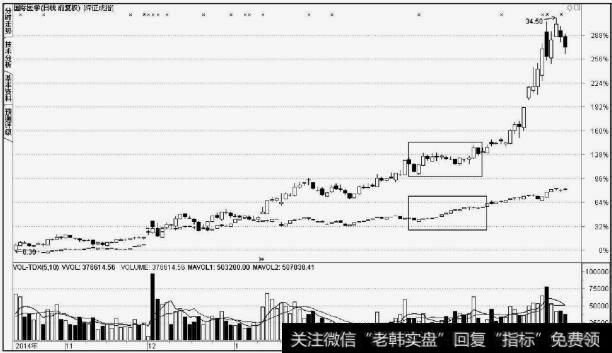 <a href='/t_30574/'>国际医学</a>(000516)滞涨洗盘