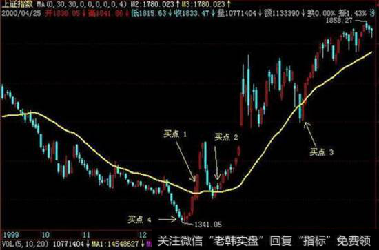 <a data-cke-saved-href='/dazhihui/200048.html' href='/dazhihui/200048.html'>均线买卖点</a>