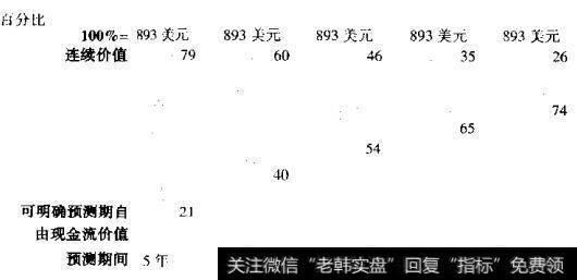 基于不同预测期间的总价值估算比较