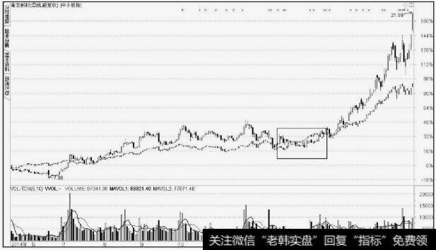 帝龙新材(002247)滞涨洗盘