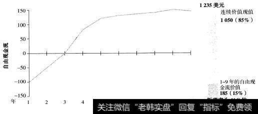 “创新公司”：自由现金流预测和估值