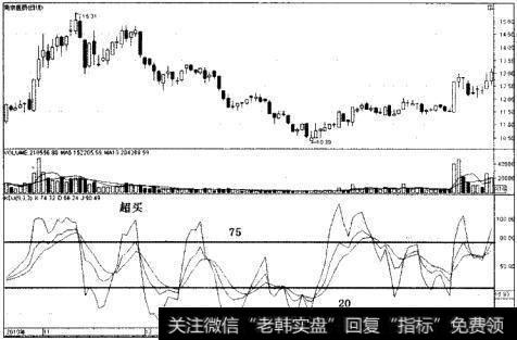 随机摆动指标的实战技巧