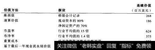 “运动用品公司”的连续价值估算