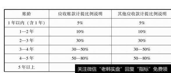 图2-4采用账龄分析法计提坏账准备