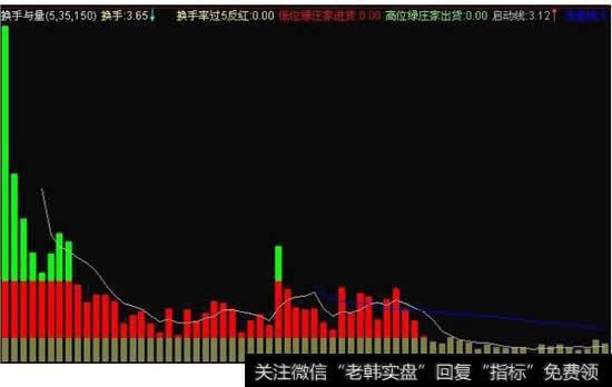 如何从成交量<a href='/huanshoulv/'>换手率</a>的关系看出<a href='/cgjq/284702.html'>庄家出货</a>或骗散户来接盘