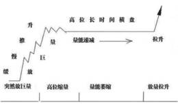 短线强势股巨量推高横盘形态