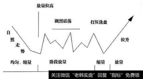 拉高或打压形态