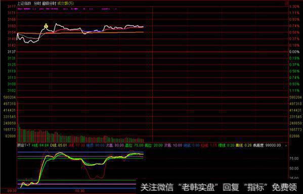 <a href='/yangdelong/290035.html'>上证指数</a>走势