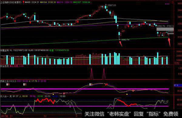 <a href='/dingdawei/102501.html'>上证指数</a>走势图