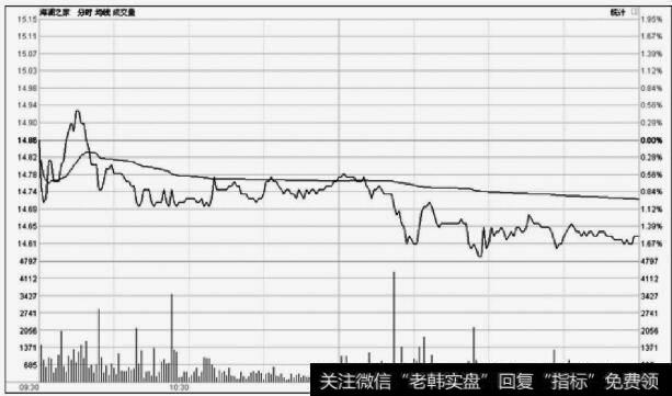 海澜之家(600398)盘中震荡洗盘