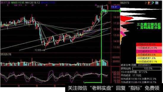 一只股票放量下跌，但换手率不高说明什么？