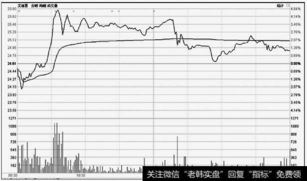 艾迪西(002468)盘中震荡洗盘