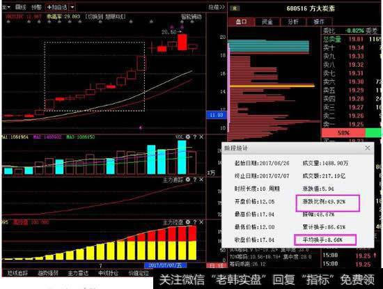 5天换手率接近100％说明什么问题？