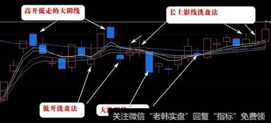 游资洗盘示意图