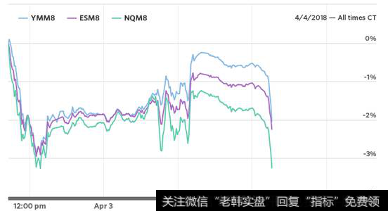 中国宣布对美飞机大豆征税 道指期货飞流直下450点