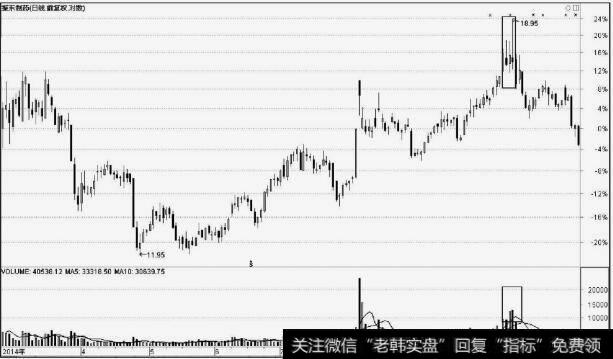<a href='/gushiyaowen/160234.html'>振东制药</a>(300158)上影线出货