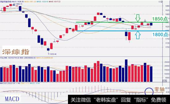 深综指数走势图