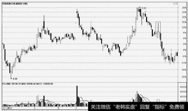<a href='/ksdyl/183674.html'>东湖高新</a>(600133)上影线出货