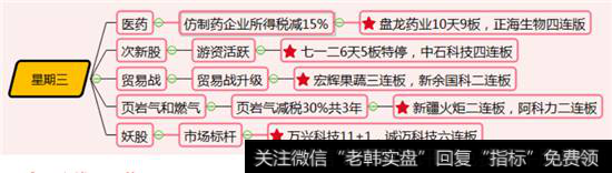 市场热点梳理图