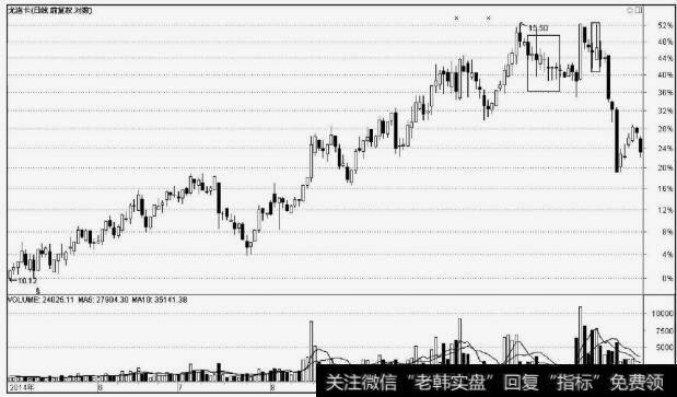 尤洛卡(300099)上影线出货