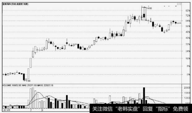 <a href='/scdx/282153.html'>荃银高科</a>(300087)上影线出货
