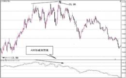 如何判断ASI振动升降指标的短线卖出信号？