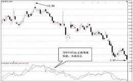 如何判断WVAD威廉变异离散量的短线卖出信号？