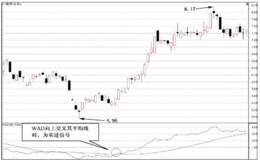 如何判断WAD威廉多空力度线的短线买入信号？