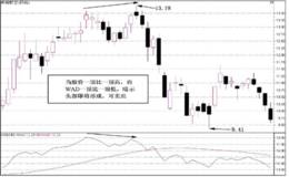 如何判断WAD威廉多空力度线的短线卖出信号？