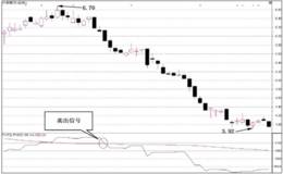 如何判断PVI正成交量指标的短线卖出信号？