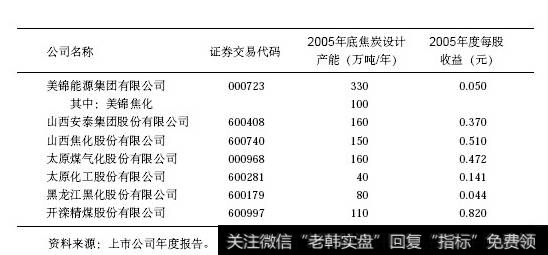 焦炭类同行业上市公司生产能力比较