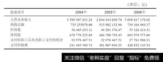 2004-2006年财报部分项目