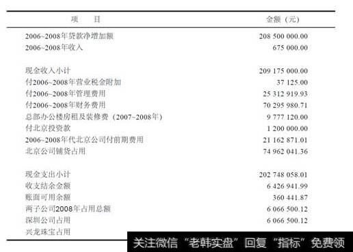 资金占用计算表