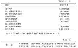 中银绒业股改业绩达标术分析