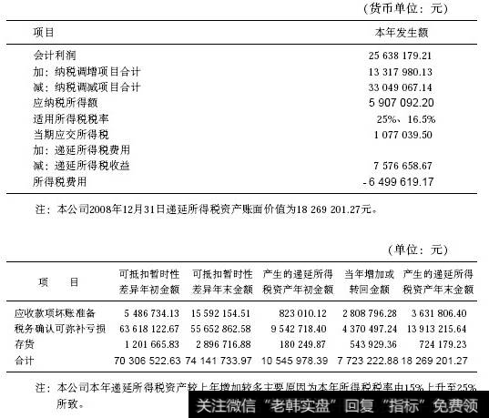 所得税费用附注