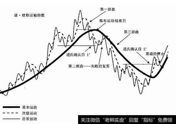 道氏理论的基本假设