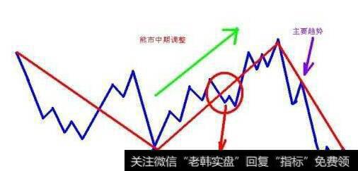 道氏理论的中期趋势