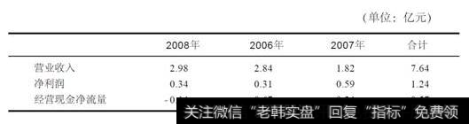 辅仁药业入主该公司以来的业绩